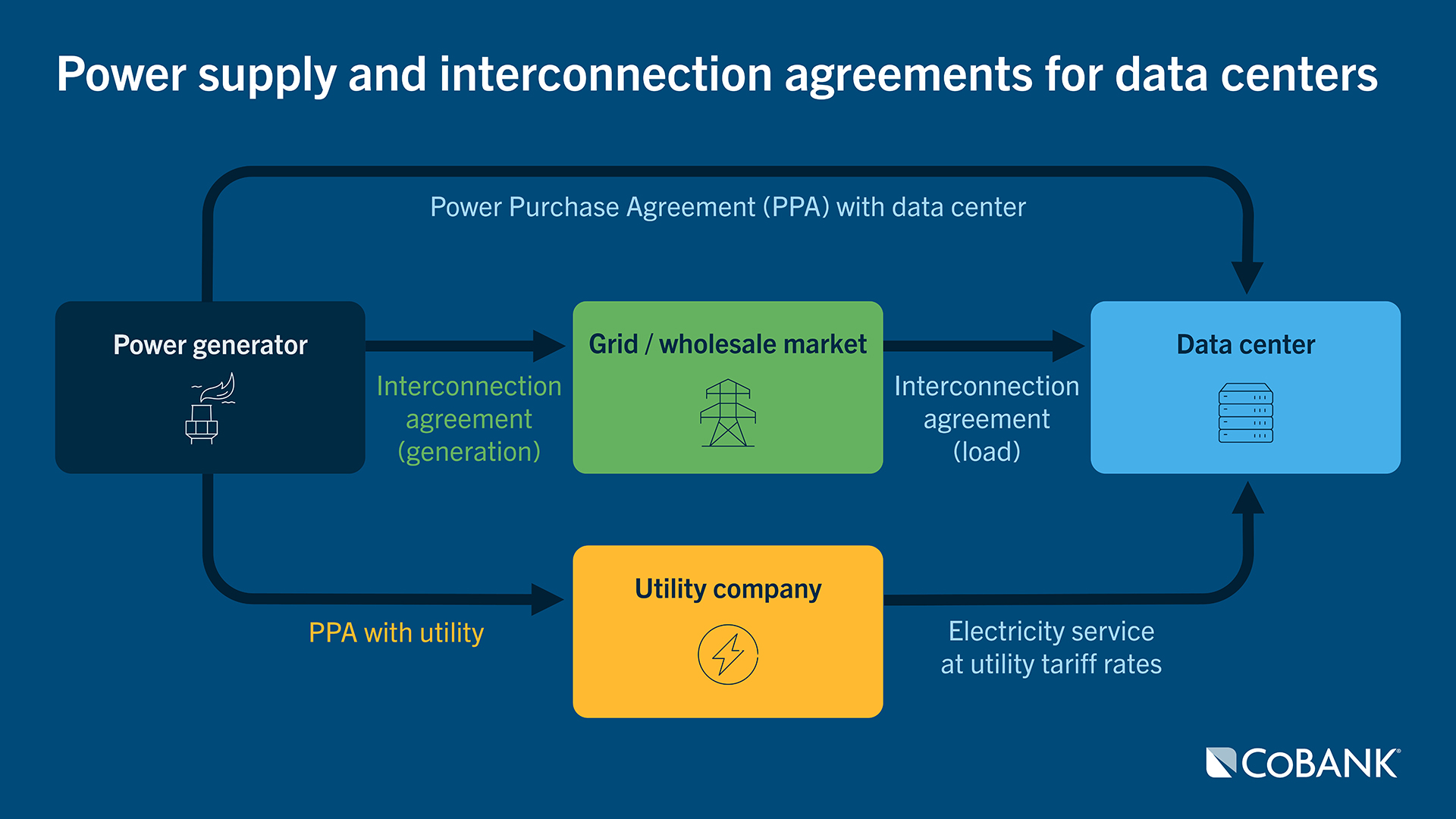 Diagram of power supply and interconnection agreements for data centers