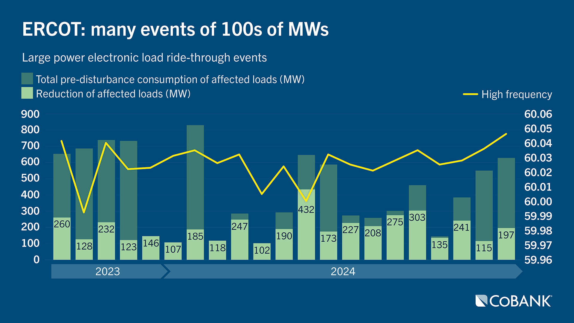 Chart of ERCOT - many events of 100s of MWs