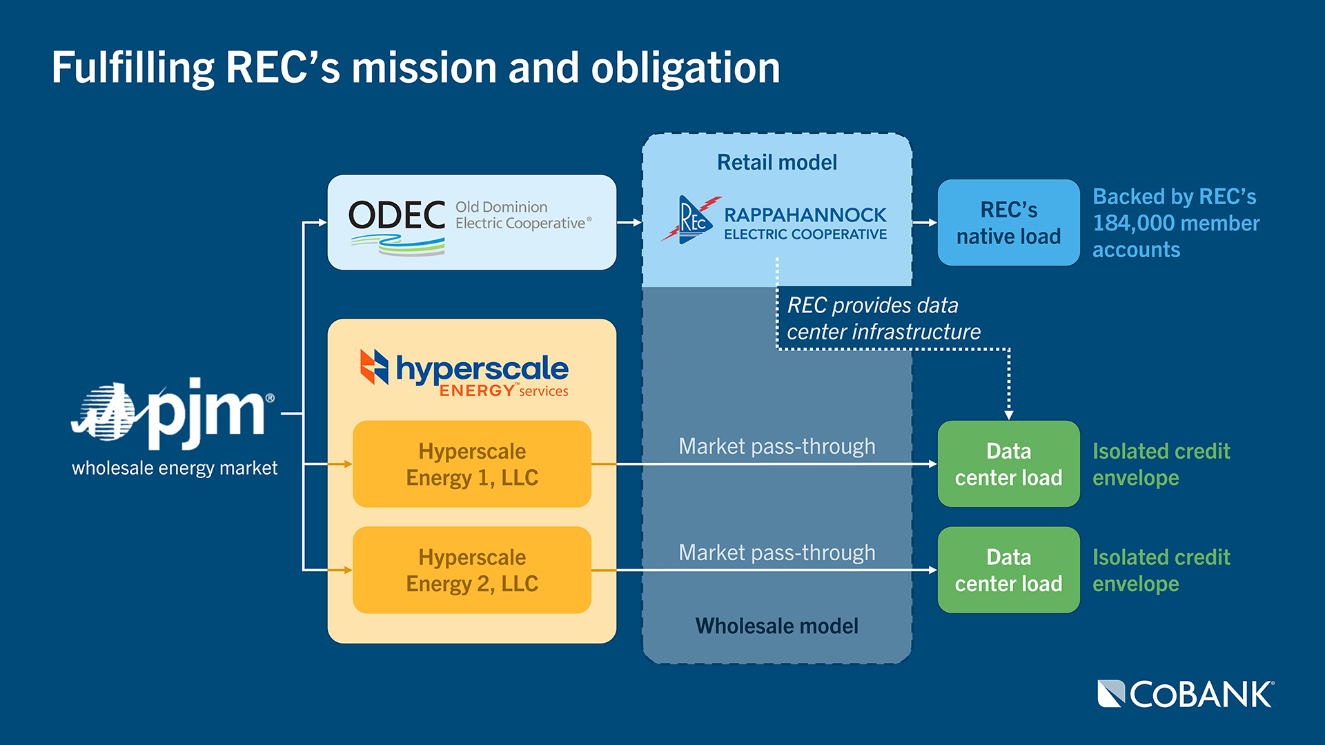 Diagram : Fulfilling REC's mission and obligation.