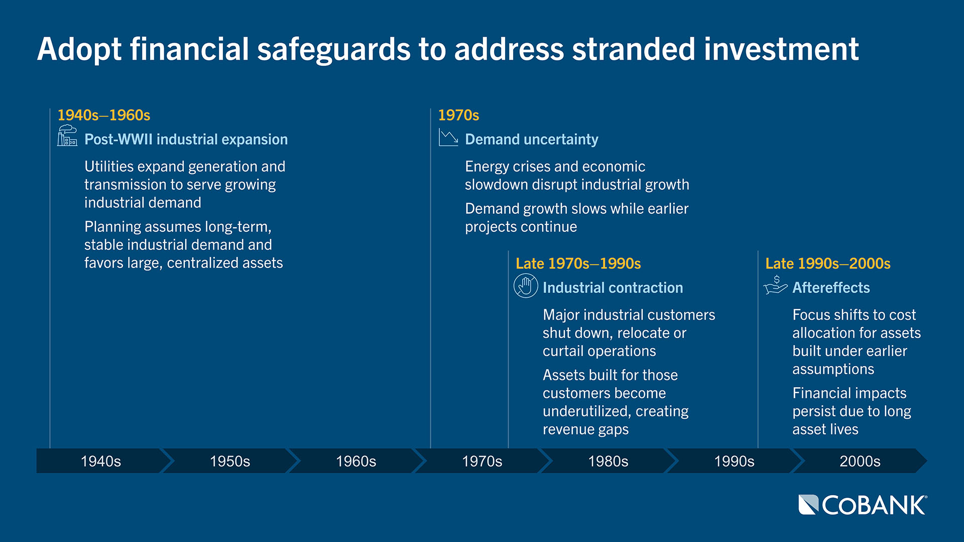 Timeline from 1940s-2000s showing post-WWII industrial expansion in the 1940s, demand growth slowing in the 1970s, industrial customers shutting down in 1970s to 1990s and focus on cost allocation for assets built under earlier assumptions 