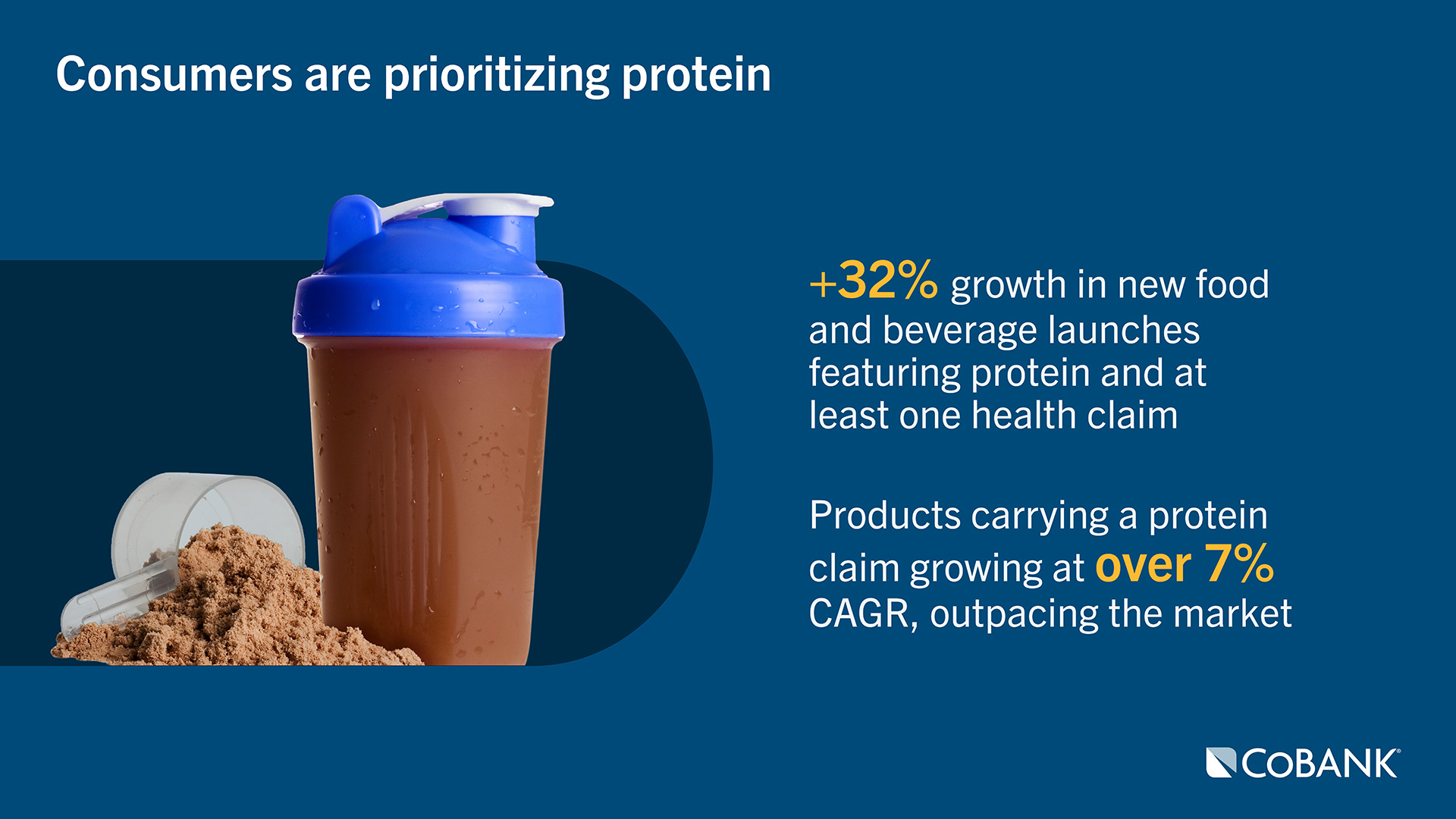 Protein shake image with data indicating 32% growth in new protein‑focused food and beverage launches and products with protein claim growing at over 7% CAGR.