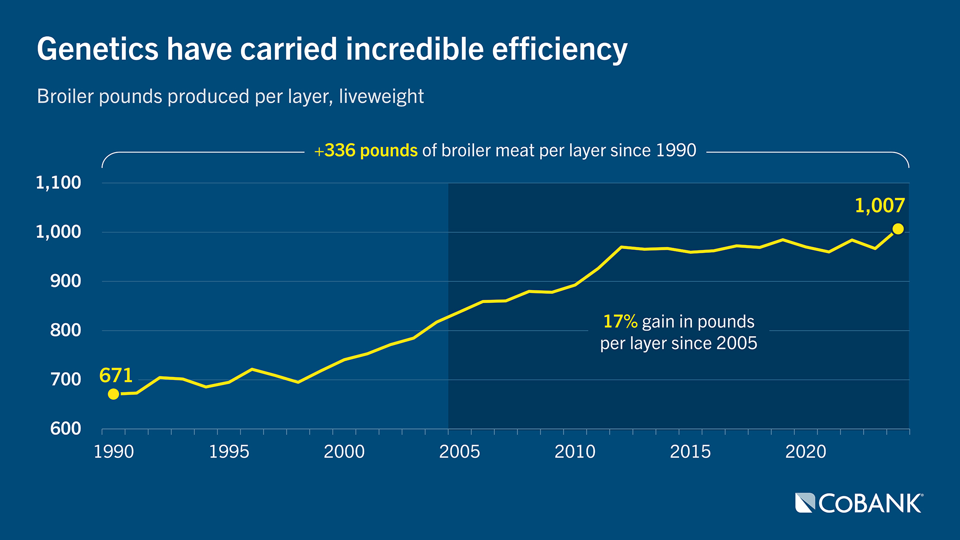 Line chart showing broiler pounds produced per layer from 1990 to 2024. Production rises from 671 pounds in 1990 to 1,007 pounds in 2024. The chart highlights a gain of 336 pounds since 1990 and a 17% increase since 2005.