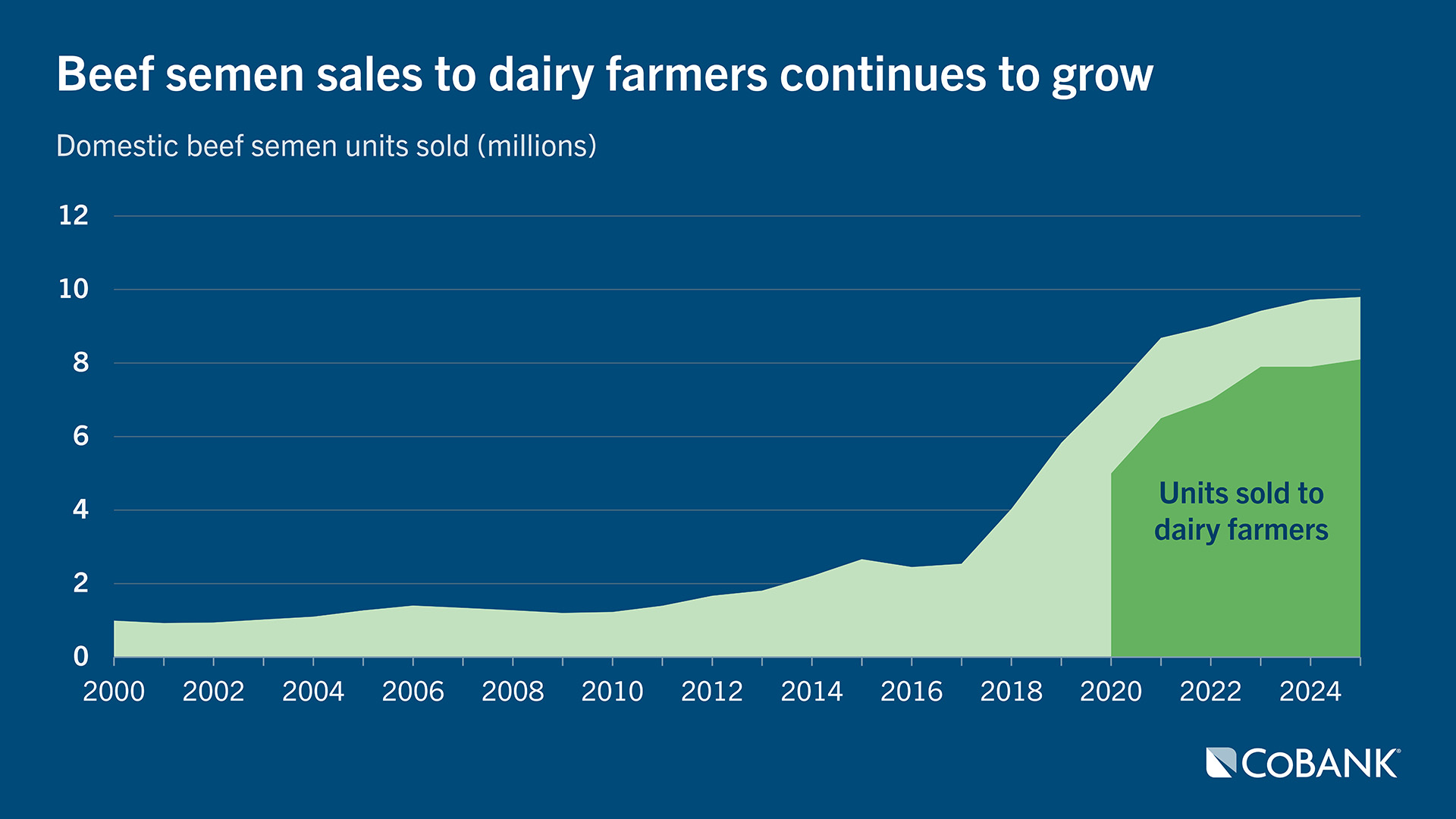 Area chart showing increase in beef semen sales to dairy farmers from 2020 to today
