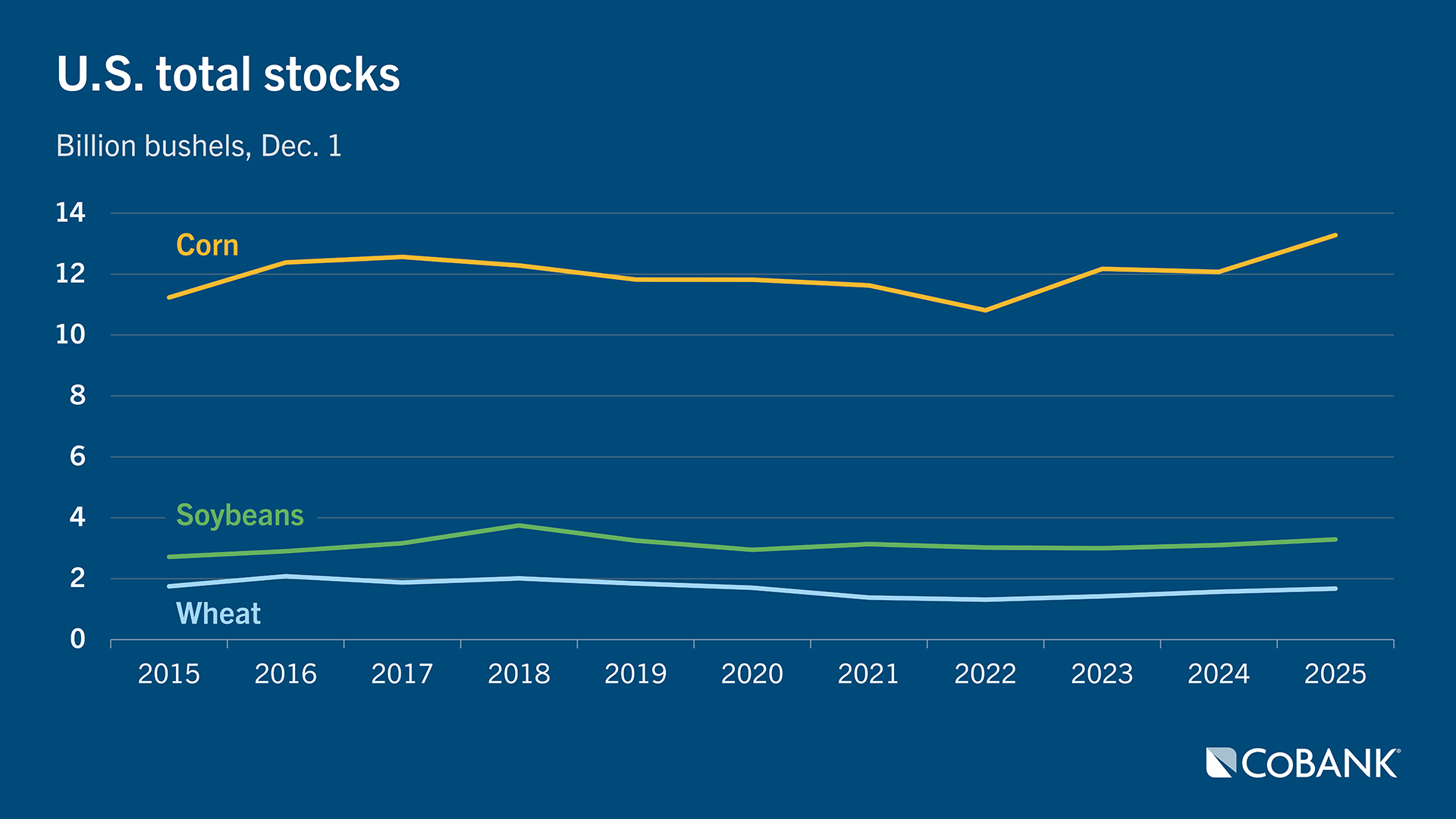 Line chart showing total U.S. corn, soybean, and wheat stocks from 2015 to 2025; corn remains highest throughout, soybeans moderate, and wheat the lowest, with corn rising noticeably after 2023.