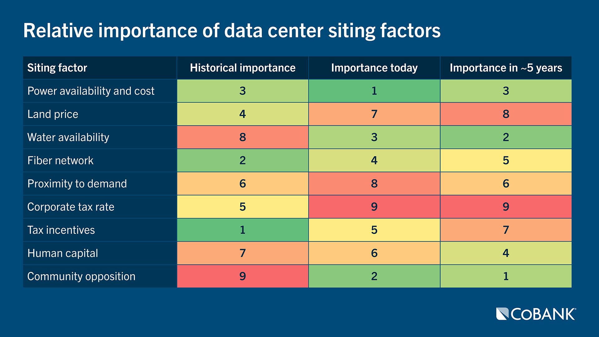 Color-coded table comparing historical, current, and future importance rankings for data‑center siting factors such as power cost, land price, water, fiber, and tax considerations.